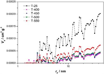 Process and Controlling Factors of Pore Evolution in Marine-Continental Transitional Black Shale—An Example From Permian Shanxi Formation in the Eastern Margin of Ordos Basin